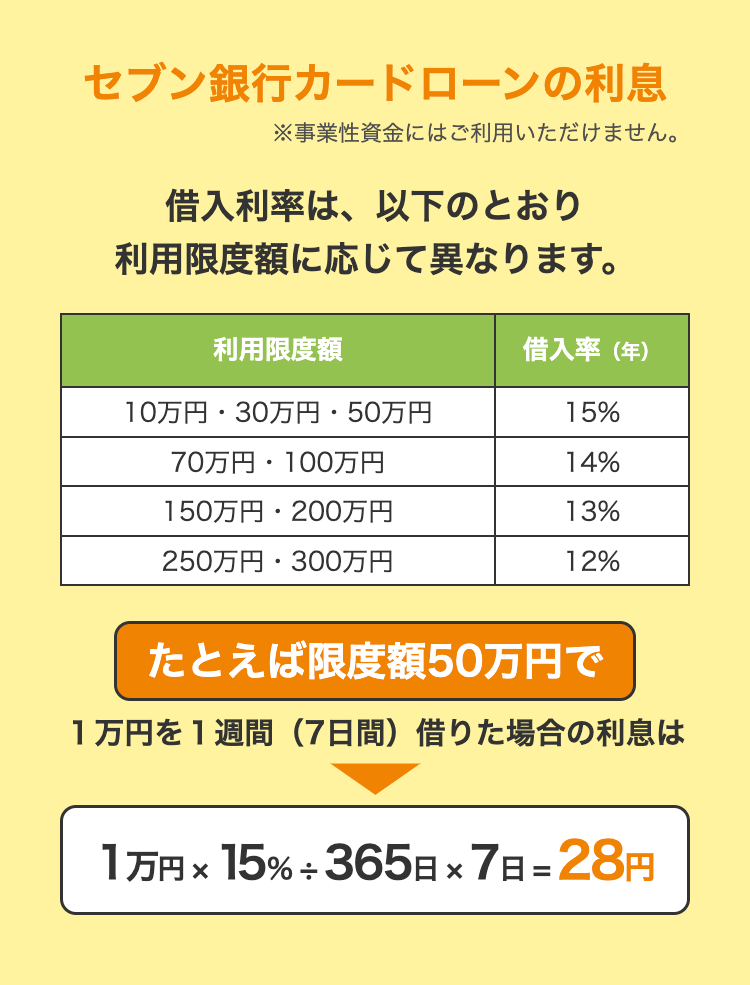 セブン銀行カードローンの利息
