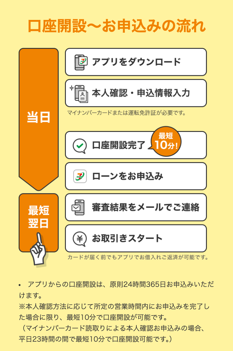 口座開設〜お申込みの流れ