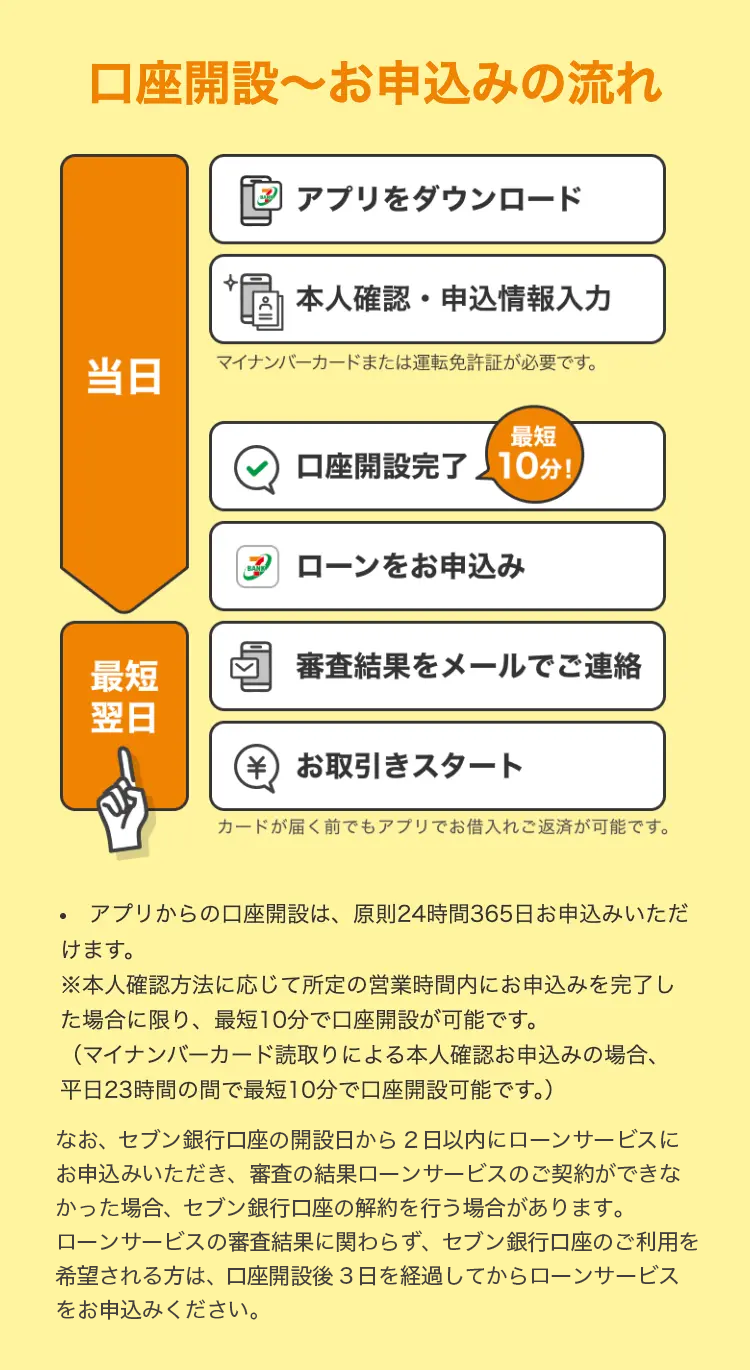 口座開設~お申込みの流れ
アプリをダウンロード
* 本人確認・申込情報入力
当日
マイナンバーカードまたは運転免許証が必要です。
最短
口座開設完了10分!
ローンをお申込み
最短
⑤ 審査結果をメールでご連絡
翌日
お取引きスタート
カードが届く前でもアプリでお借入れご返済が可能です。
•
アプリからの口座開設は、原則24時間365日お申込みいただ
けます。
※本人確認方法に応じて所定の営業時間内にお申込みを完了し
た場合に限り、最短10分で口座開設が可能です。
(マイナンバーカード読取りによる本人確認お申込みの場合、
平日23時間の間で最短10分で口座開設可能です。)
なお、セブン銀行口座の開設日から2日以内にローンサービスに
お申込みいただき、 審査の結果ローンサービスのご契約ができな
かった場合、セブン銀行口座の解約を行う場合があります。
ローンサービスの審査結果に関わらず、セブン銀行口座のご利用を
希望される方は、 口座開設後3日を経過してからローンサービス
をお申込みください。